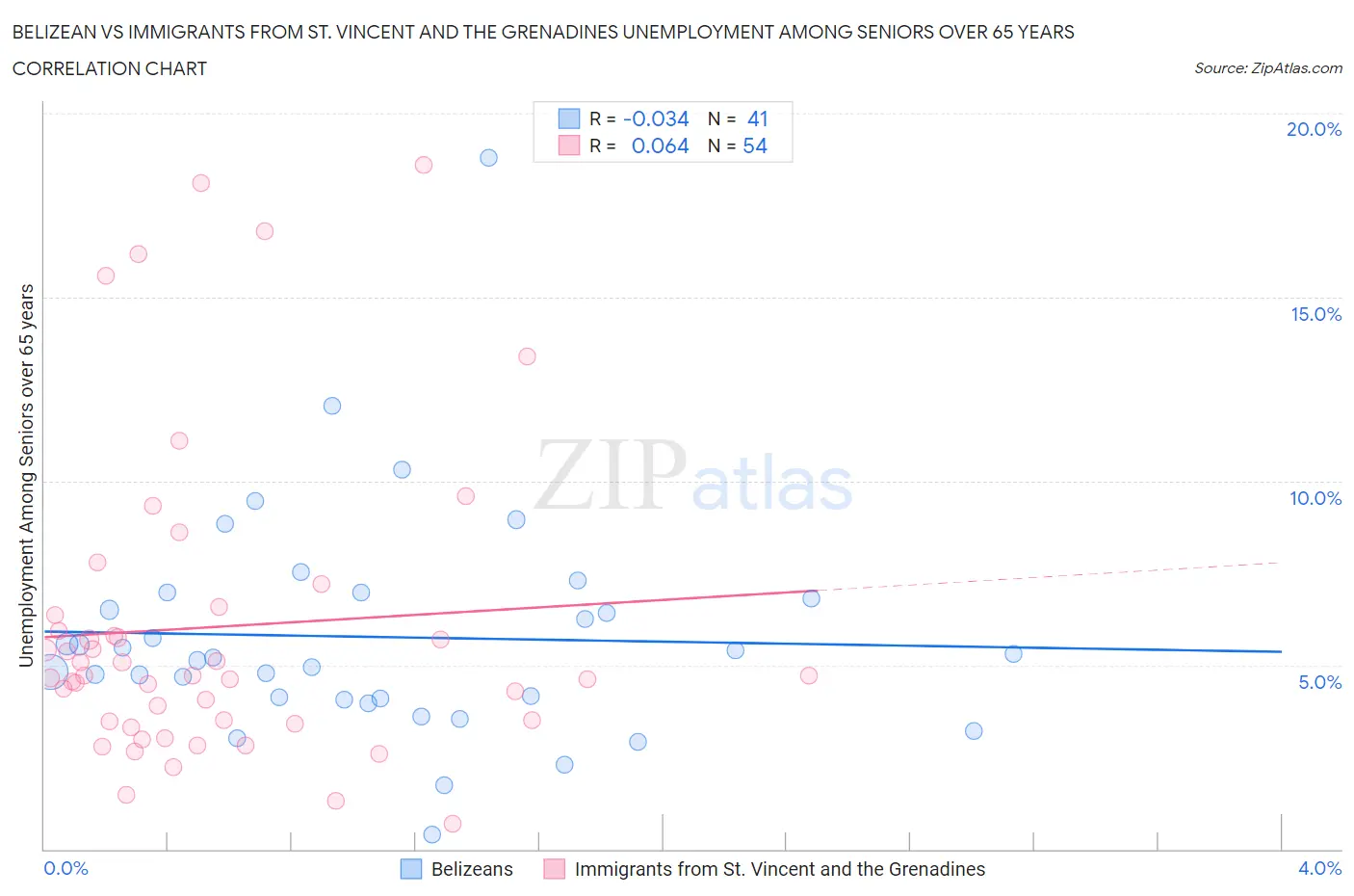 Belizean vs Immigrants from St. Vincent and the Grenadines Unemployment Among Seniors over 65 years
