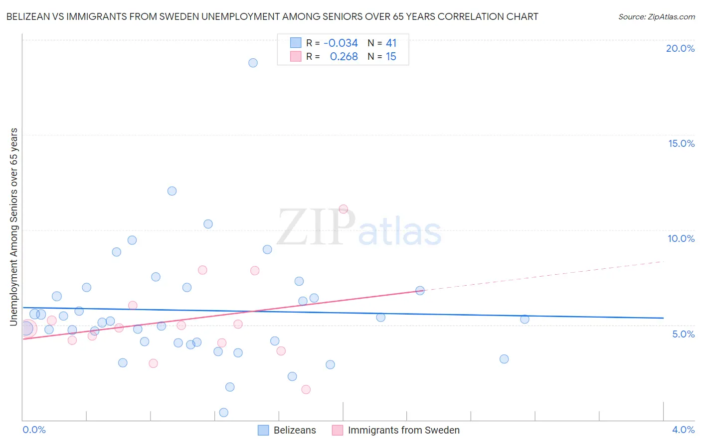 Belizean vs Immigrants from Sweden Unemployment Among Seniors over 65 years