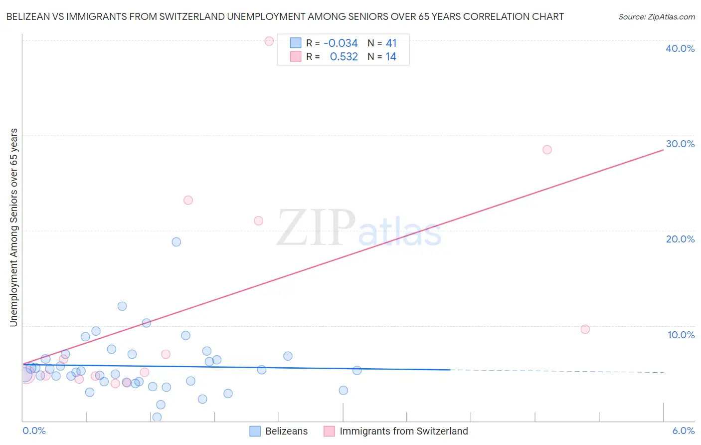 Belizean vs Immigrants from Switzerland Unemployment Among Seniors over 65 years