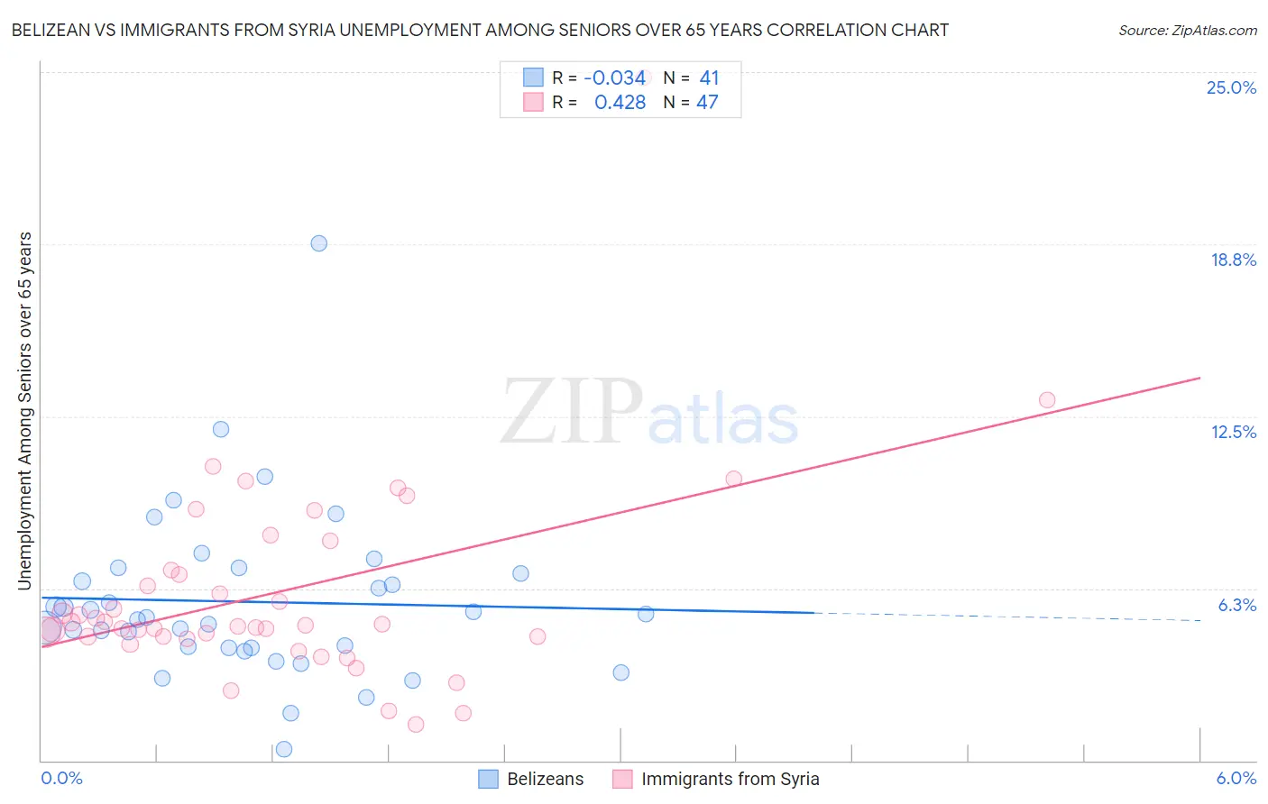 Belizean vs Immigrants from Syria Unemployment Among Seniors over 65 years