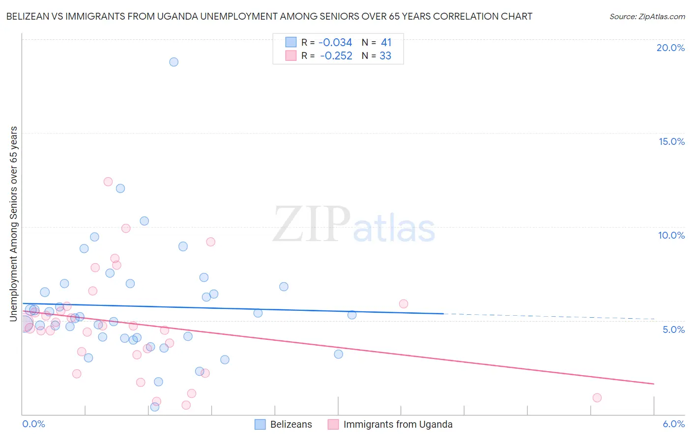 Belizean vs Immigrants from Uganda Unemployment Among Seniors over 65 years