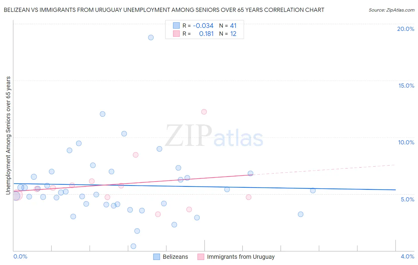 Belizean vs Immigrants from Uruguay Unemployment Among Seniors over 65 years