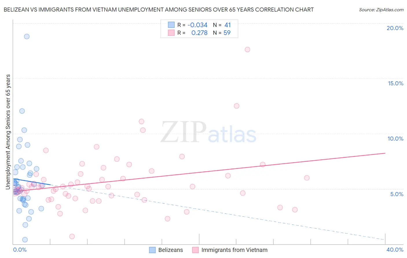 Belizean vs Immigrants from Vietnam Unemployment Among Seniors over 65 years