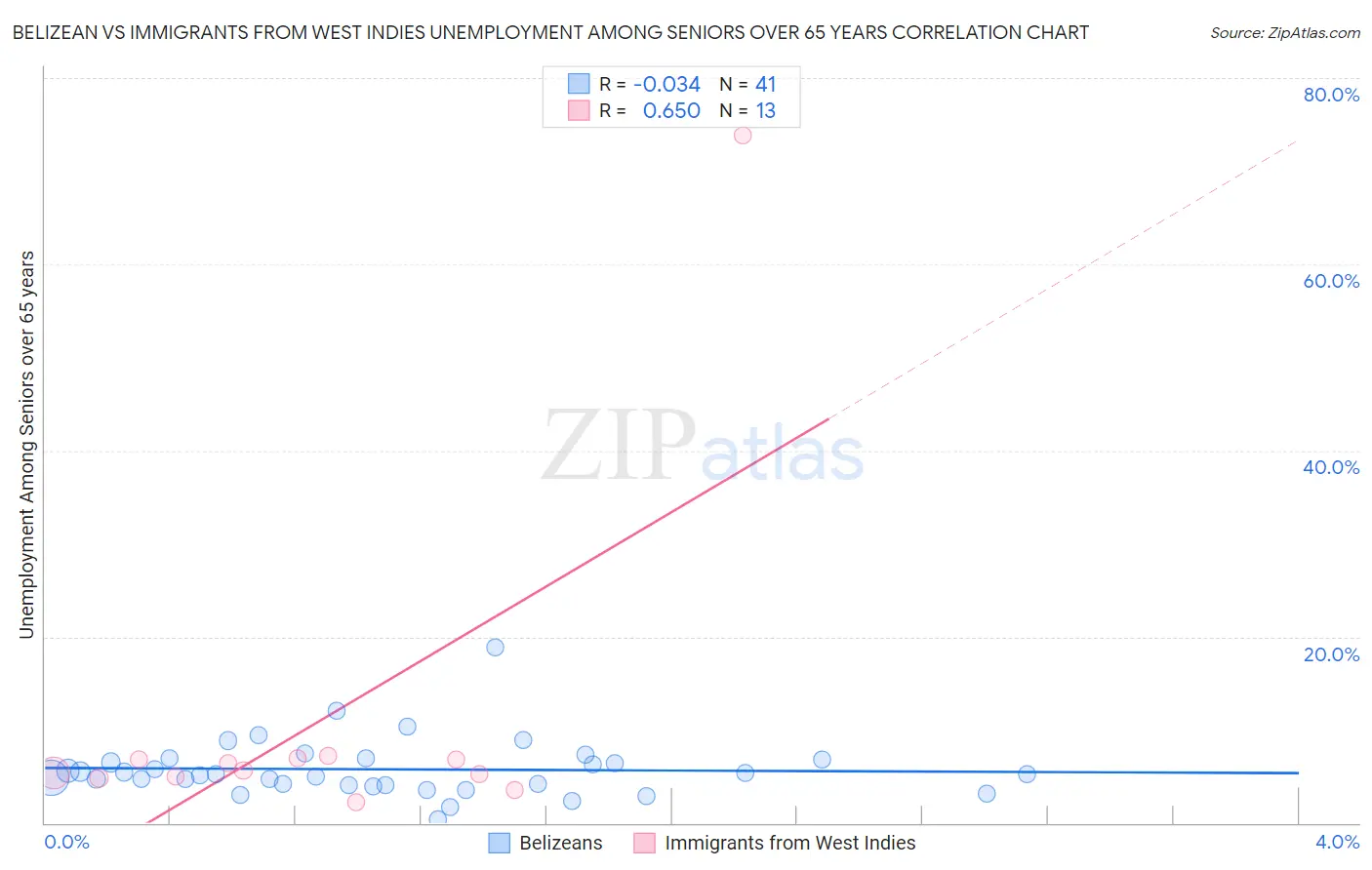 Belizean vs Immigrants from West Indies Unemployment Among Seniors over 65 years