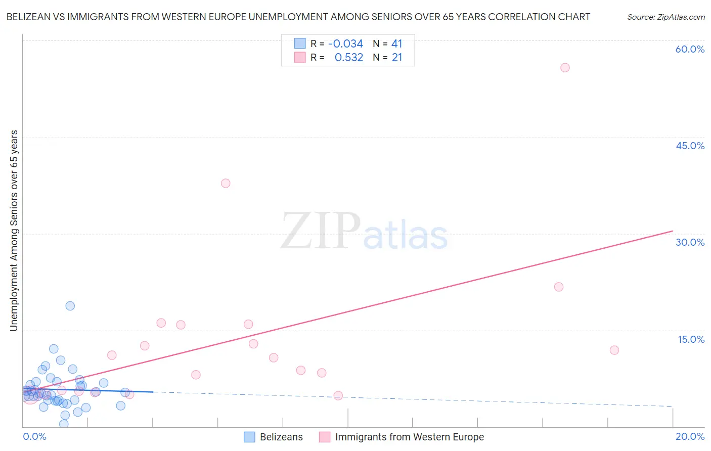 Belizean vs Immigrants from Western Europe Unemployment Among Seniors over 65 years