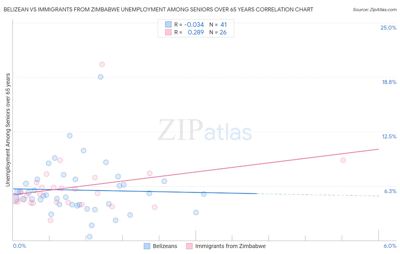 Belizean vs Immigrants from Zimbabwe Unemployment Among Seniors over 65 years