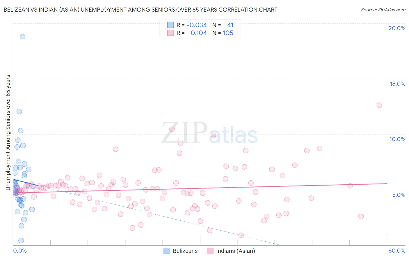 Belizean vs Indian (Asian) Unemployment Among Seniors over 65 years