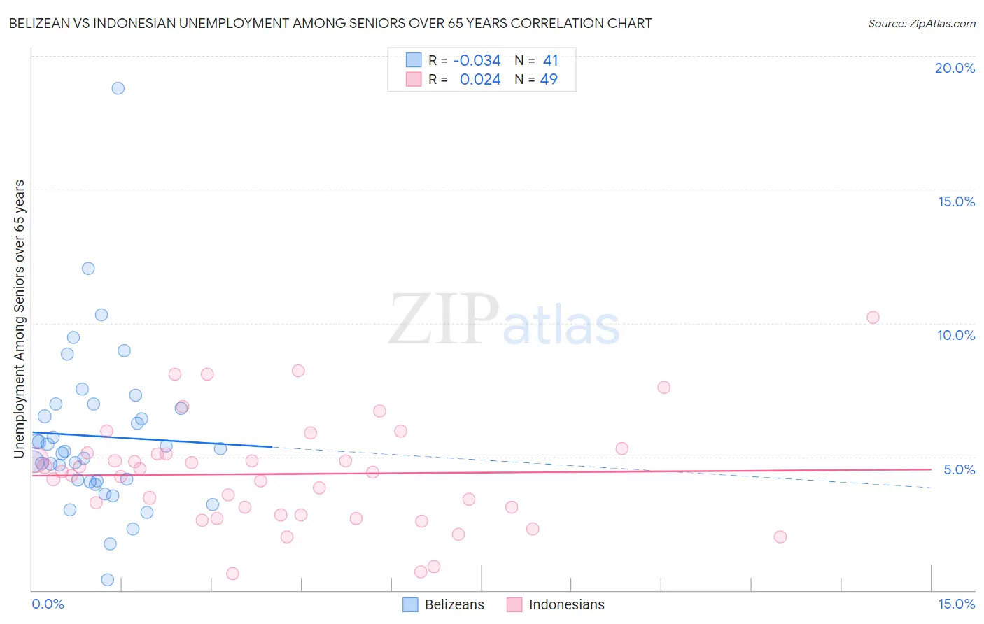 Belizean vs Indonesian Unemployment Among Seniors over 65 years