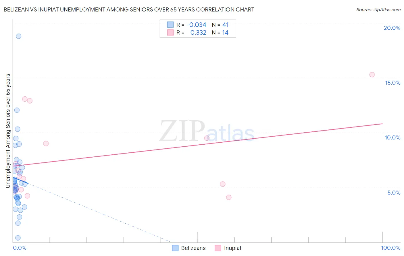 Belizean vs Inupiat Unemployment Among Seniors over 65 years