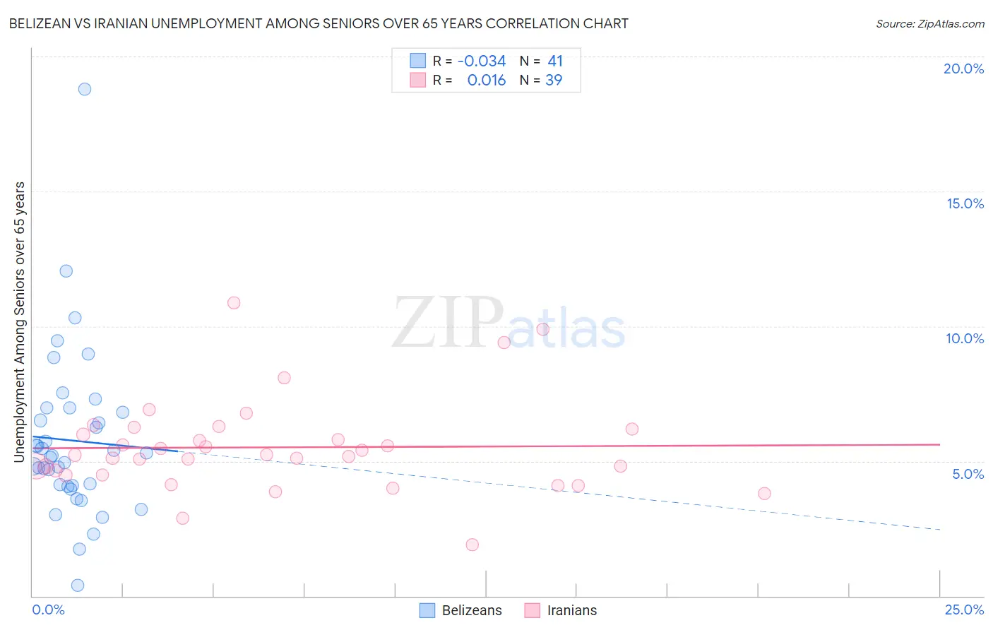 Belizean vs Iranian Unemployment Among Seniors over 65 years