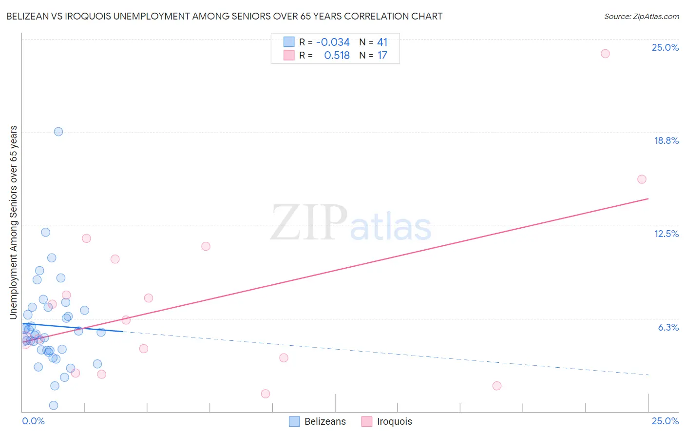 Belizean vs Iroquois Unemployment Among Seniors over 65 years