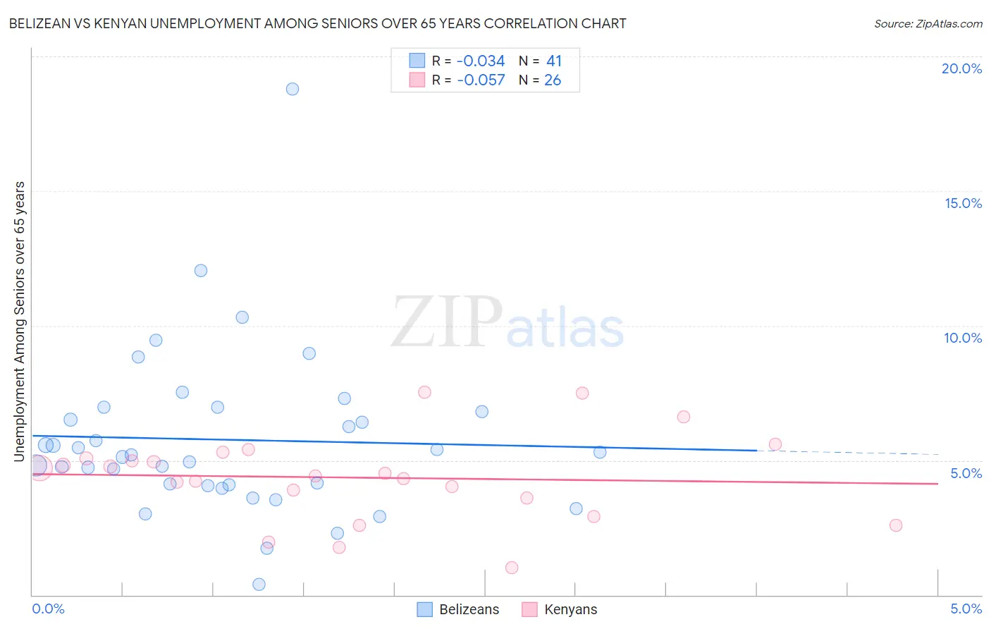Belizean vs Kenyan Unemployment Among Seniors over 65 years