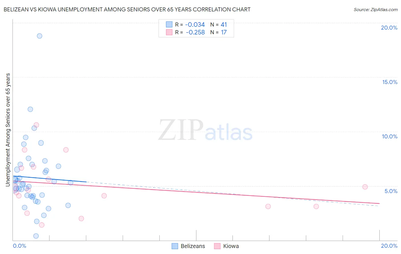 Belizean vs Kiowa Unemployment Among Seniors over 65 years