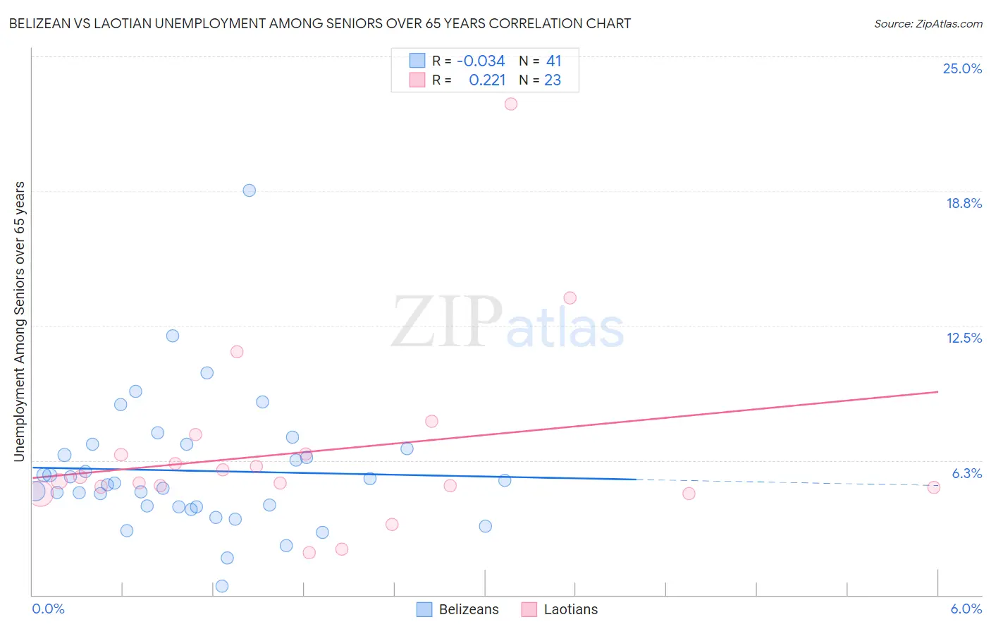 Belizean vs Laotian Unemployment Among Seniors over 65 years