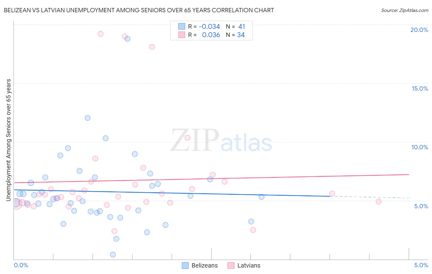 Belizean vs Latvian Unemployment Among Seniors over 65 years
