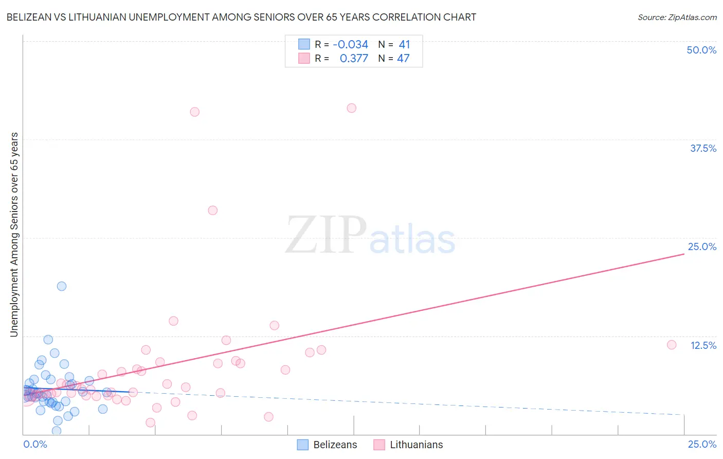 Belizean vs Lithuanian Unemployment Among Seniors over 65 years