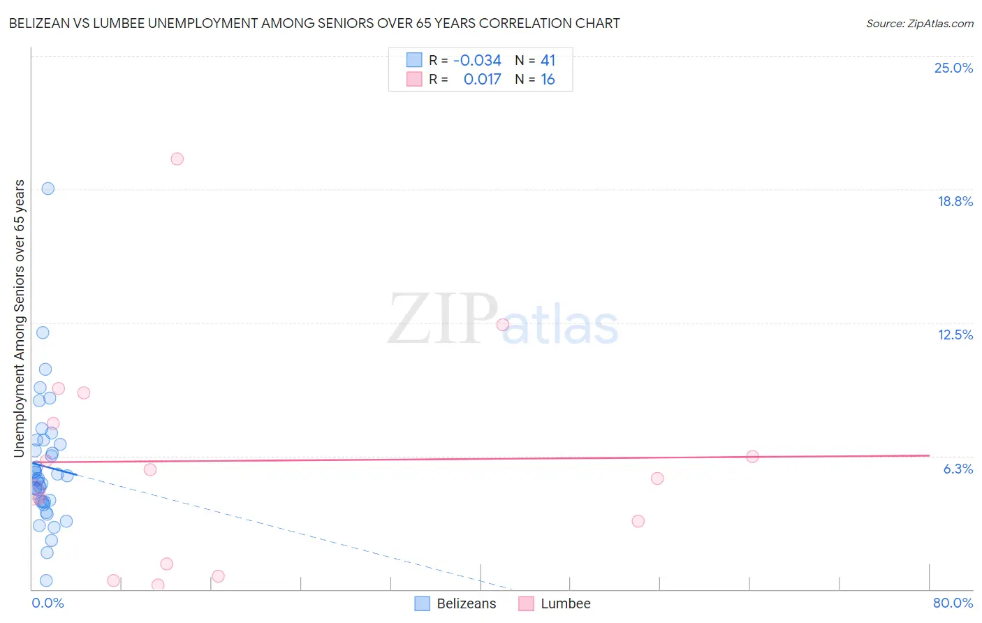 Belizean vs Lumbee Unemployment Among Seniors over 65 years