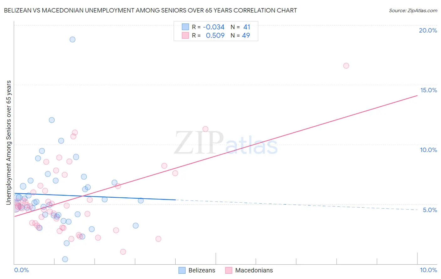 Belizean vs Macedonian Unemployment Among Seniors over 65 years