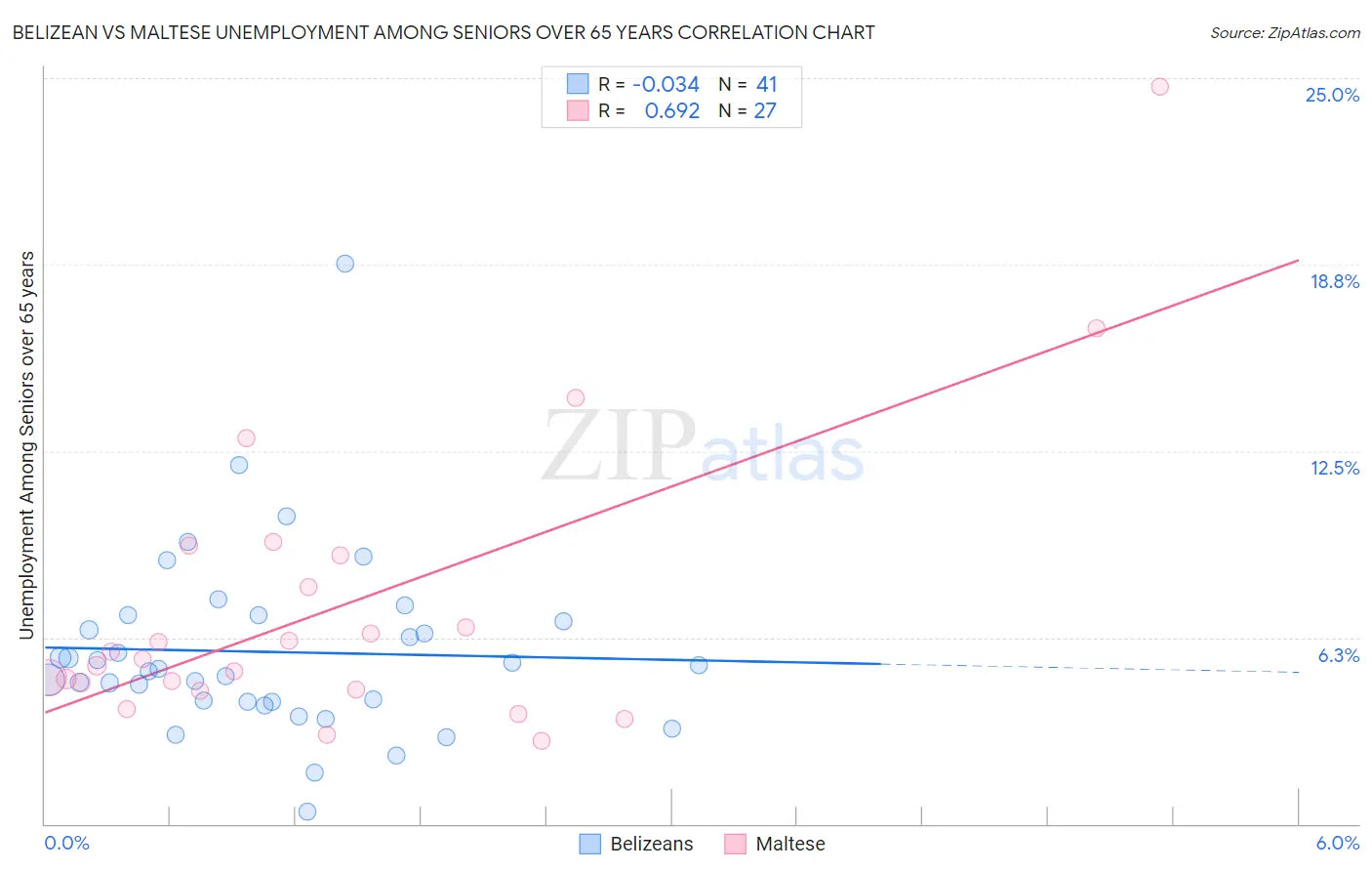 Belizean vs Maltese Unemployment Among Seniors over 65 years