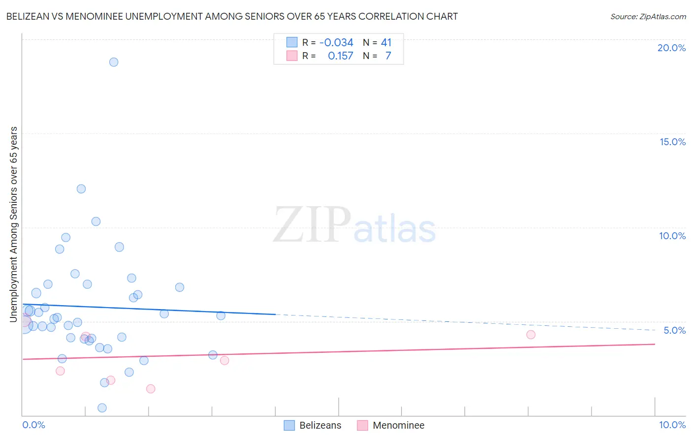 Belizean vs Menominee Unemployment Among Seniors over 65 years