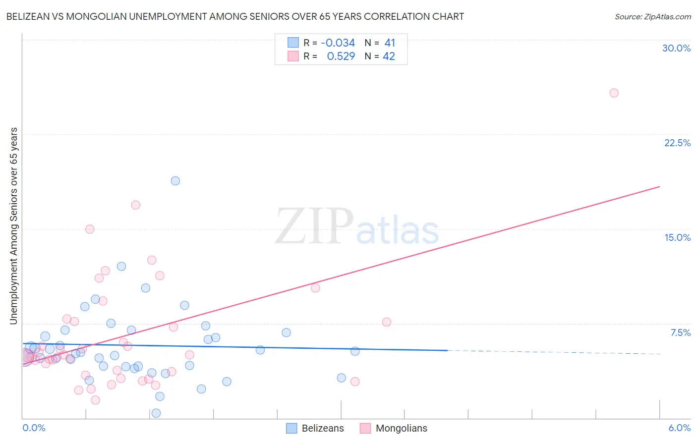 Belizean vs Mongolian Unemployment Among Seniors over 65 years