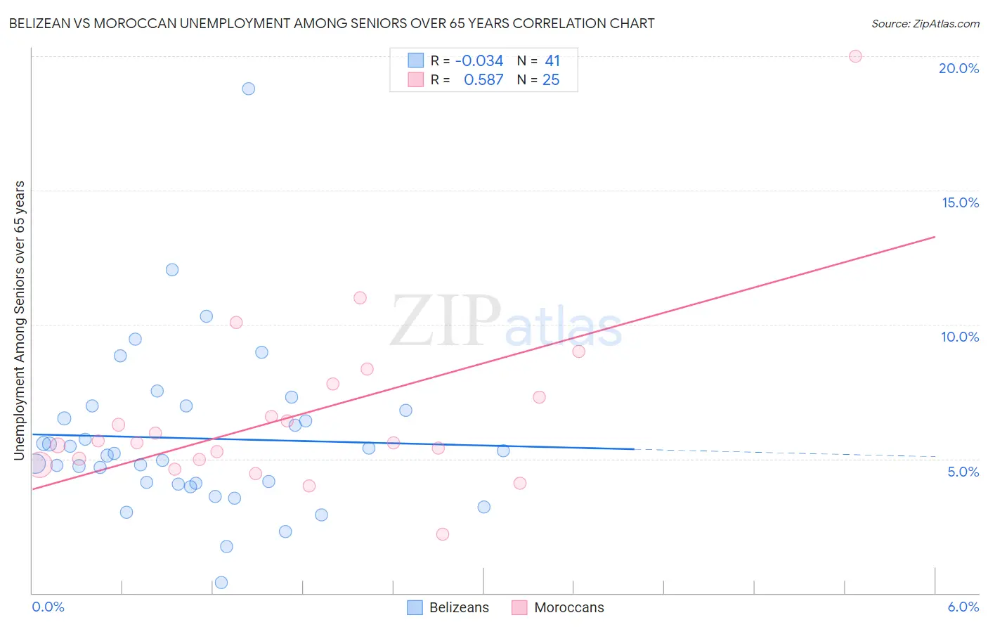 Belizean vs Moroccan Unemployment Among Seniors over 65 years