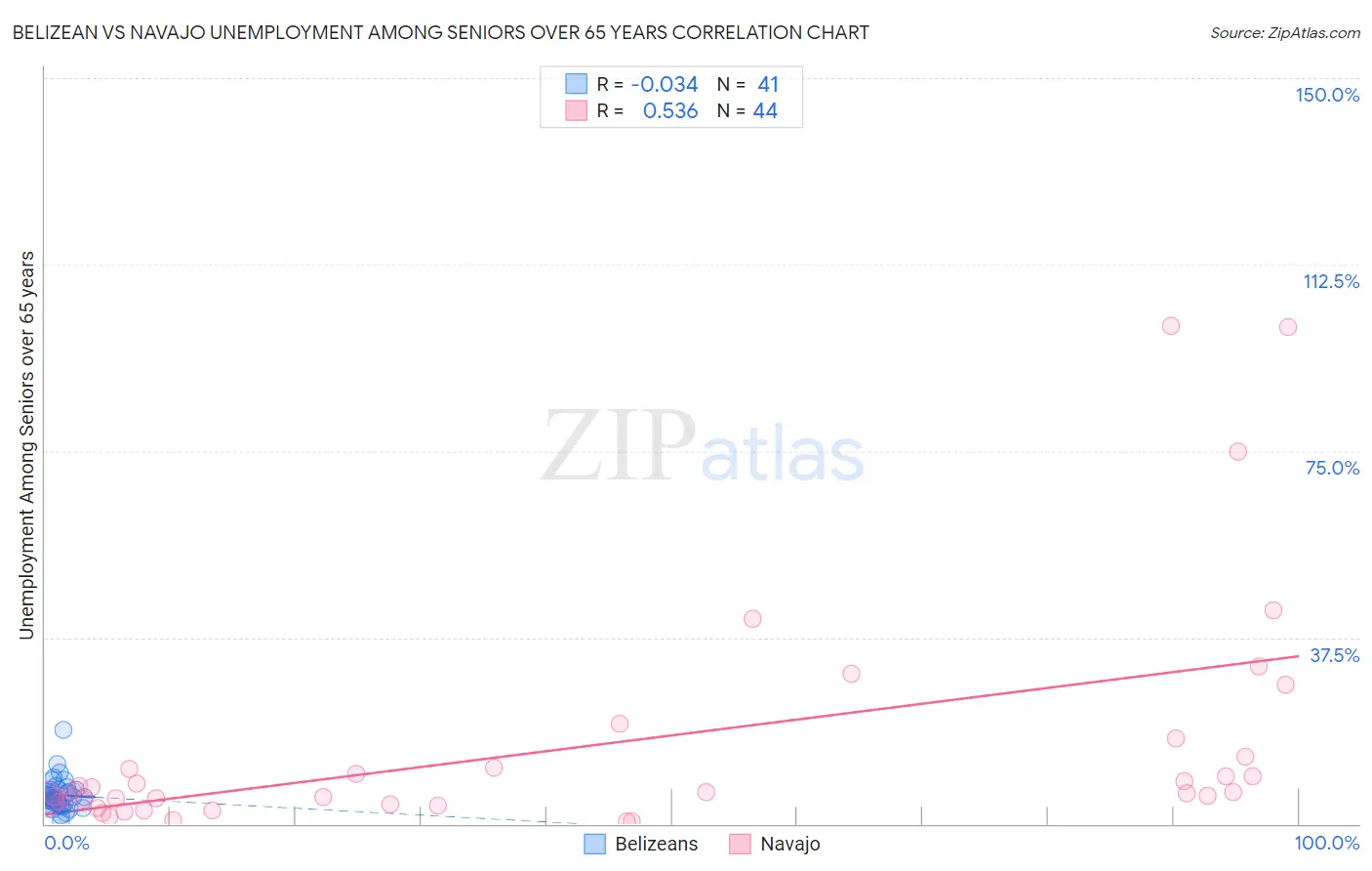 Belizean vs Navajo Unemployment Among Seniors over 65 years