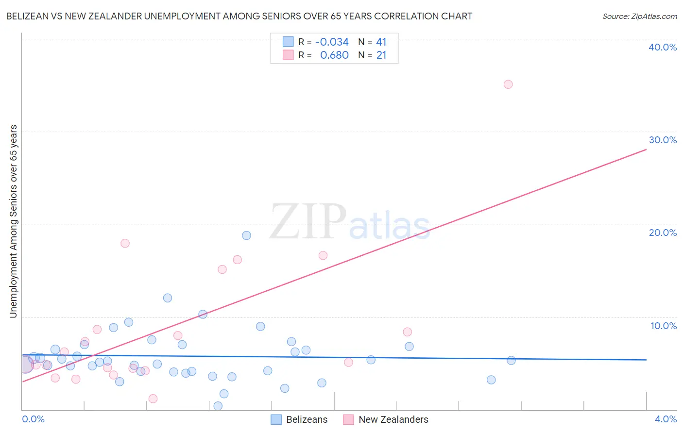 Belizean vs New Zealander Unemployment Among Seniors over 65 years