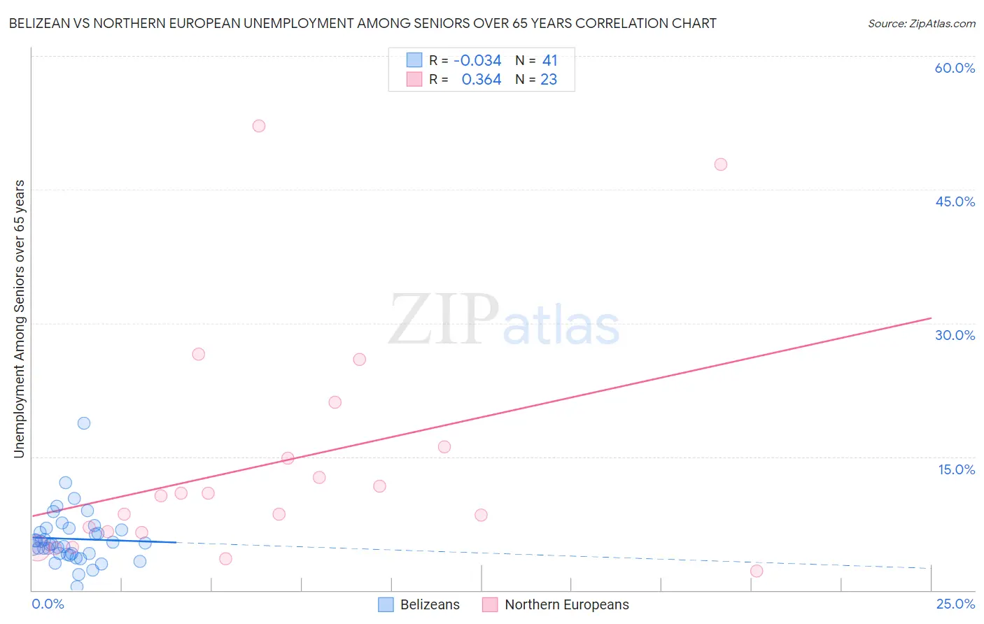 Belizean vs Northern European Unemployment Among Seniors over 65 years