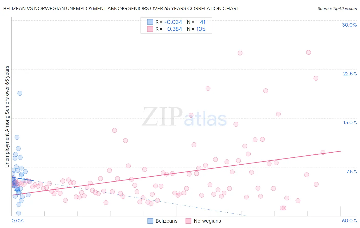 Belizean vs Norwegian Unemployment Among Seniors over 65 years