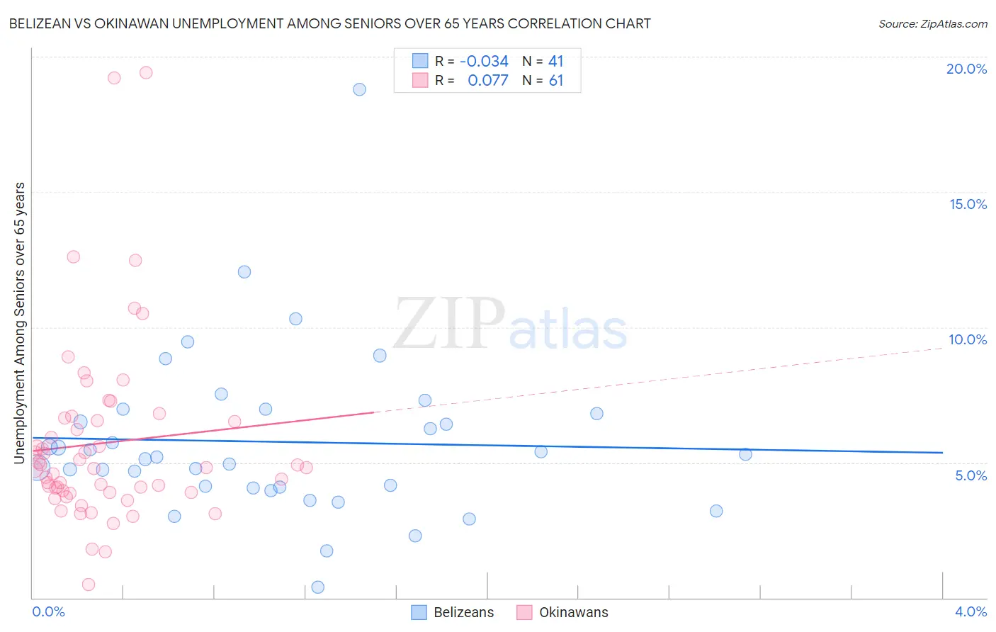 Belizean vs Okinawan Unemployment Among Seniors over 65 years