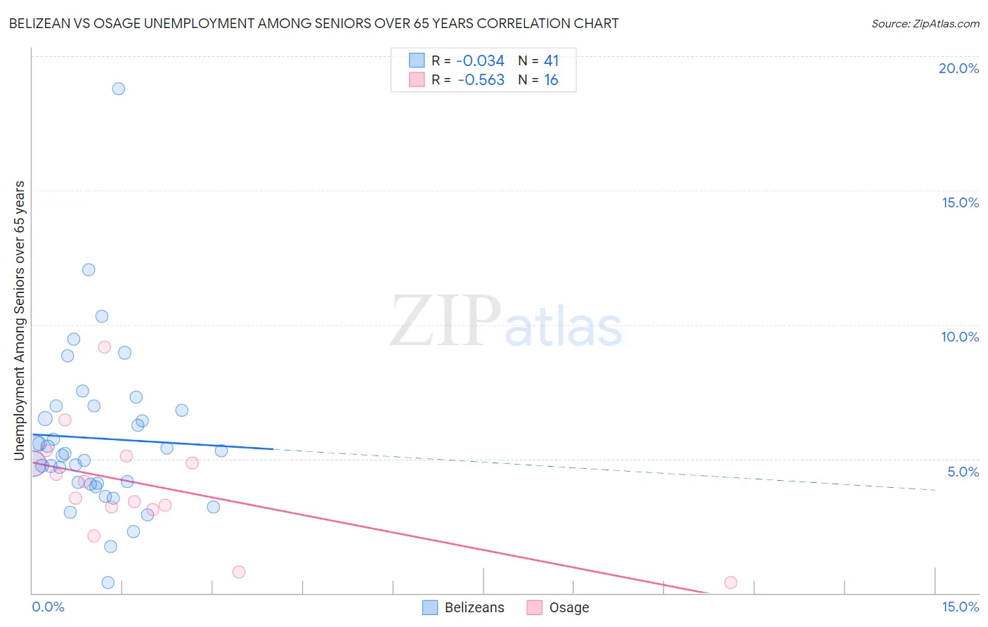 Belizean vs Osage Unemployment Among Seniors over 65 years