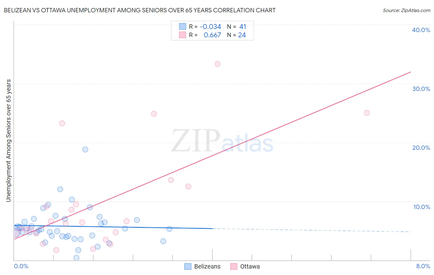Belizean vs Ottawa Unemployment Among Seniors over 65 years