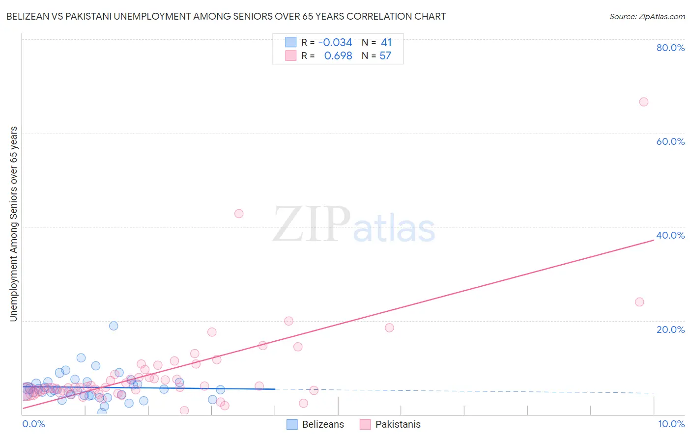 Belizean vs Pakistani Unemployment Among Seniors over 65 years