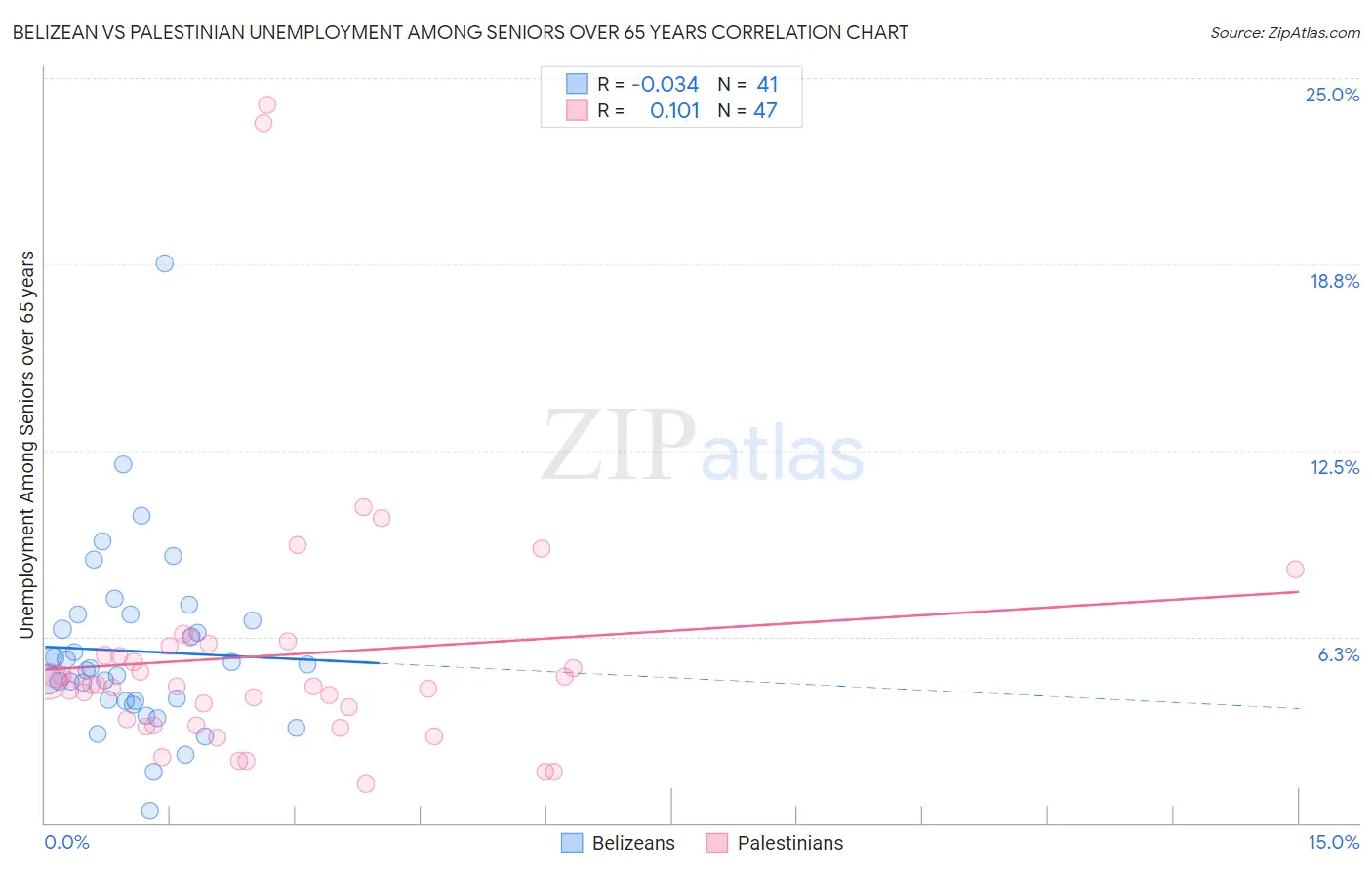 Belizean vs Palestinian Unemployment Among Seniors over 65 years
