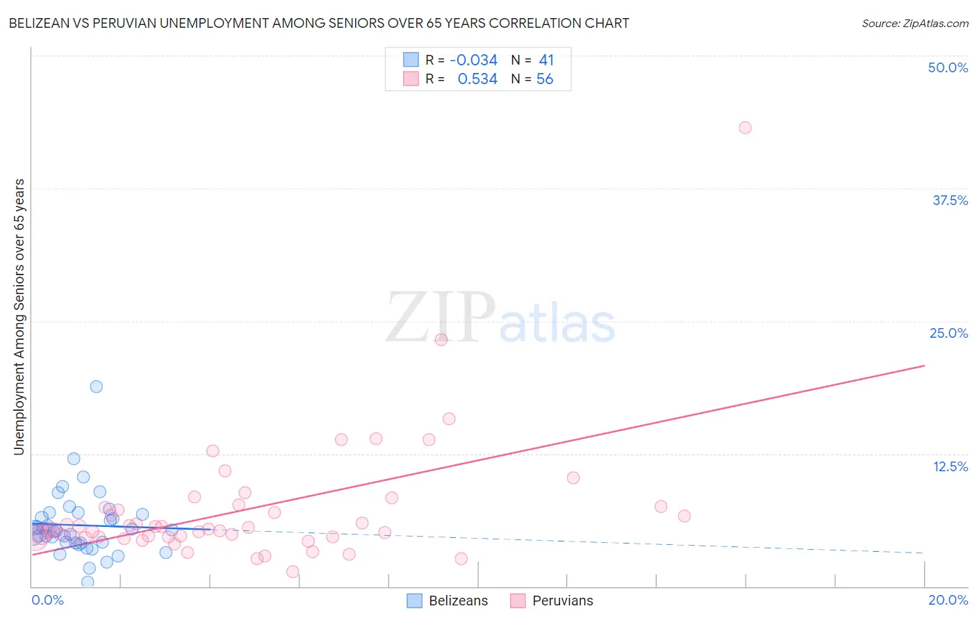 Belizean vs Peruvian Unemployment Among Seniors over 65 years