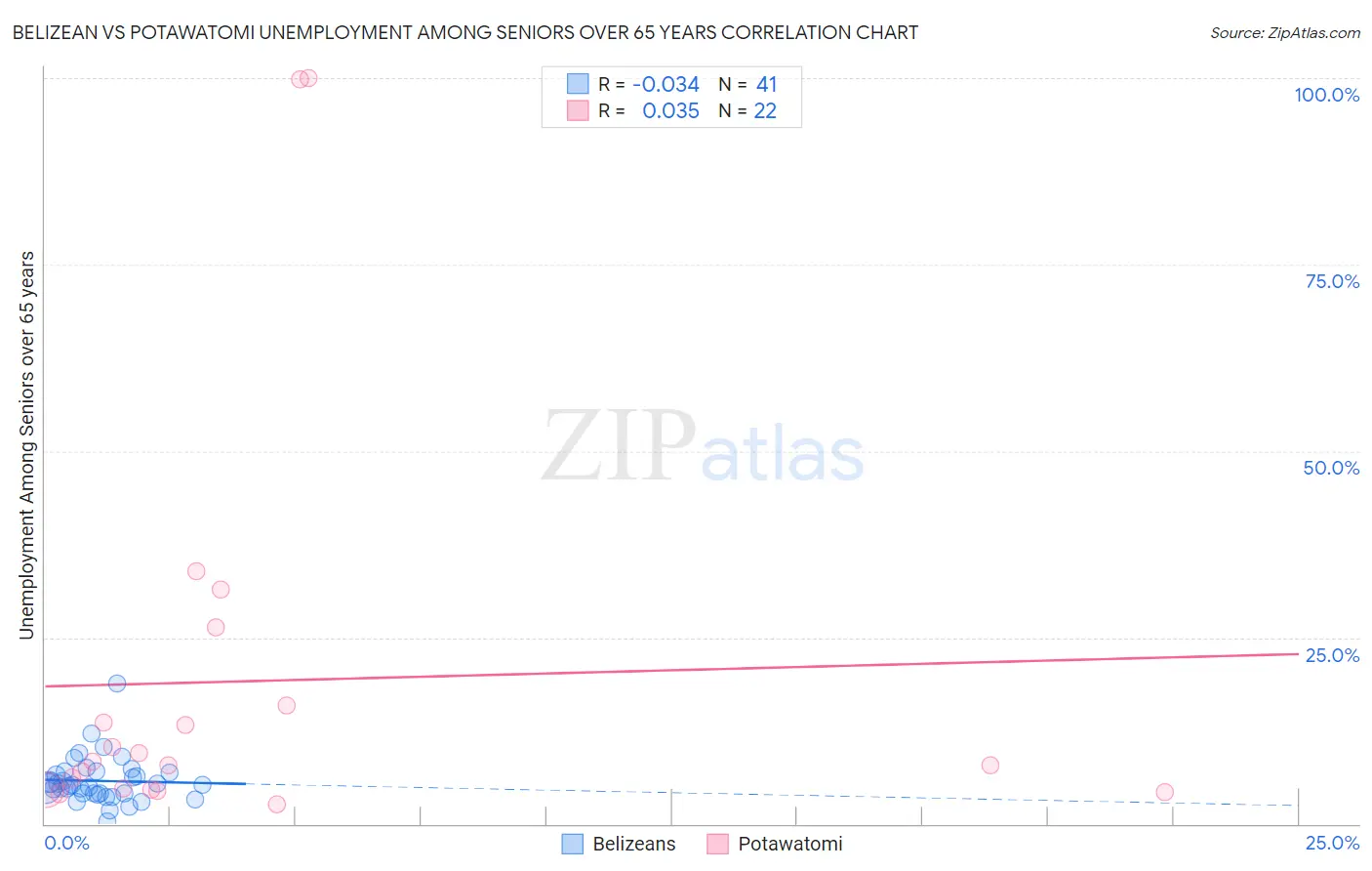 Belizean vs Potawatomi Unemployment Among Seniors over 65 years