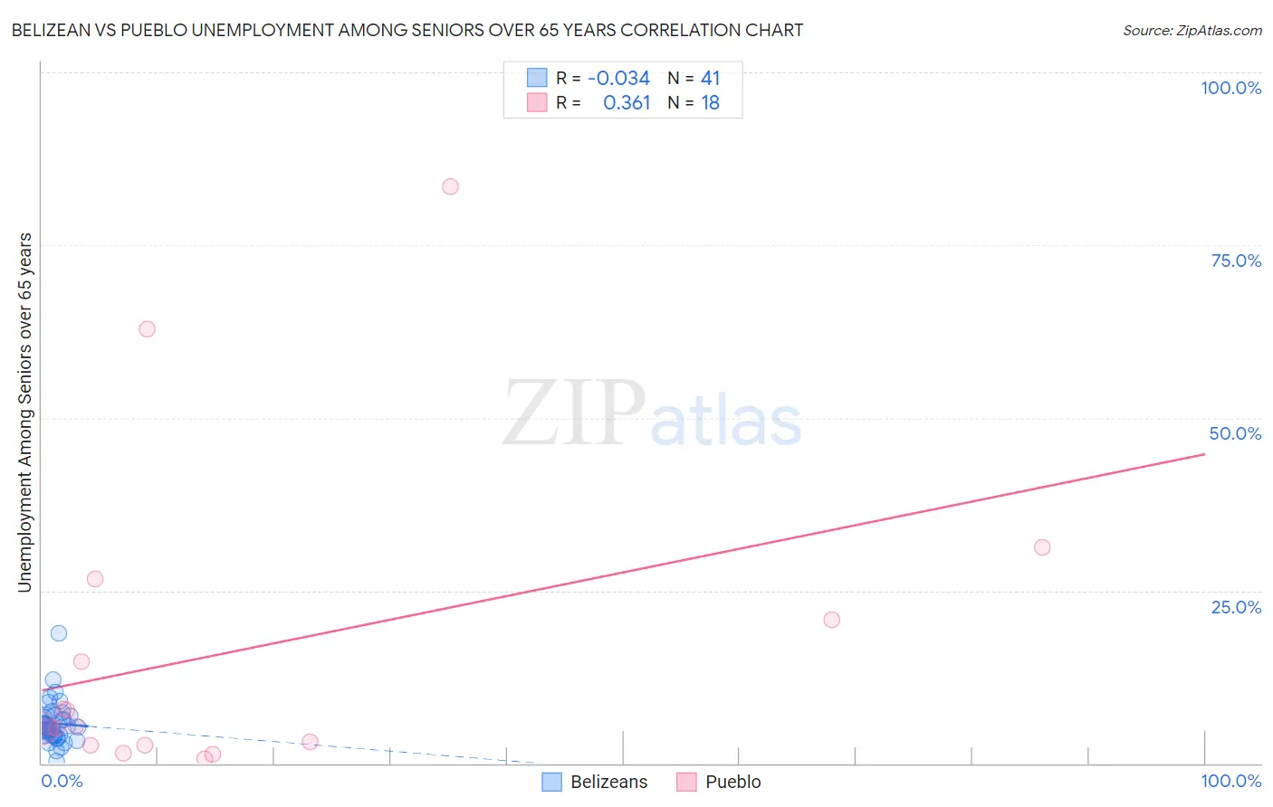 Belizean vs Pueblo Unemployment Among Seniors over 65 years