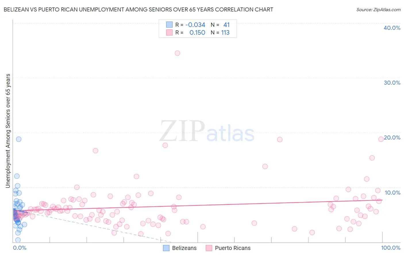 Belizean vs Puerto Rican Unemployment Among Seniors over 65 years