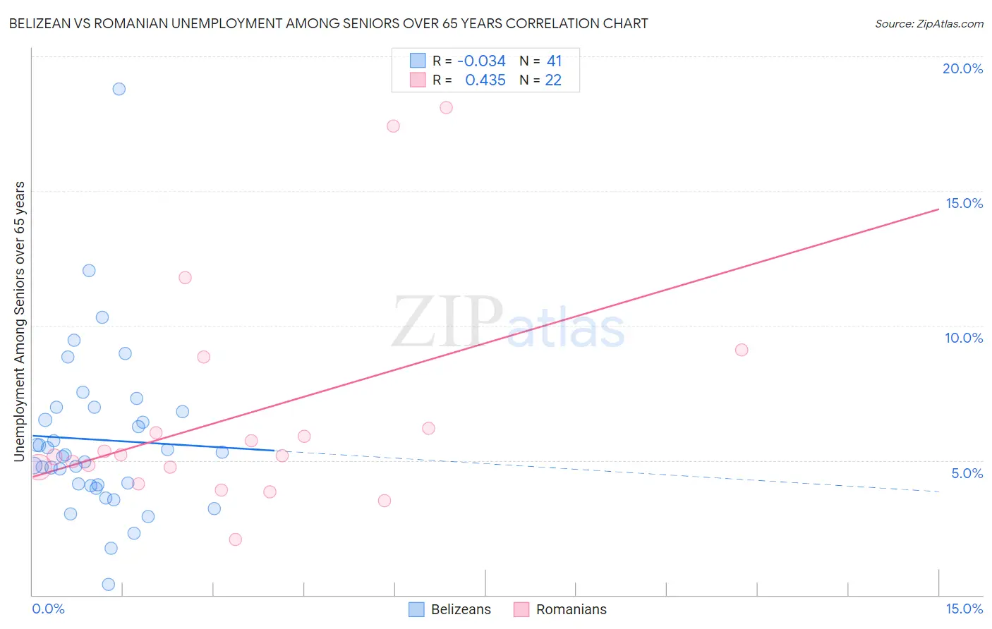 Belizean vs Romanian Unemployment Among Seniors over 65 years