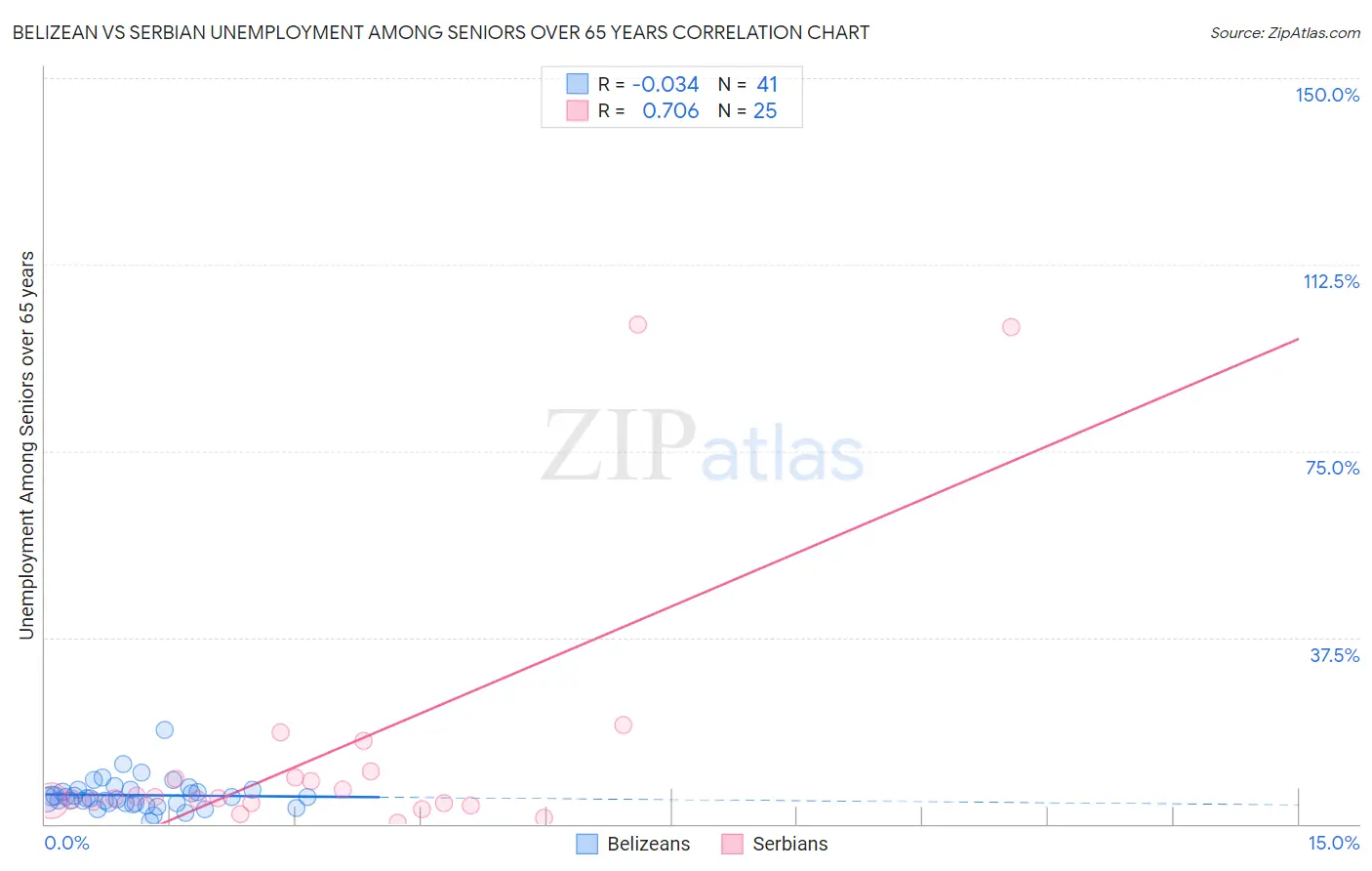 Belizean vs Serbian Unemployment Among Seniors over 65 years