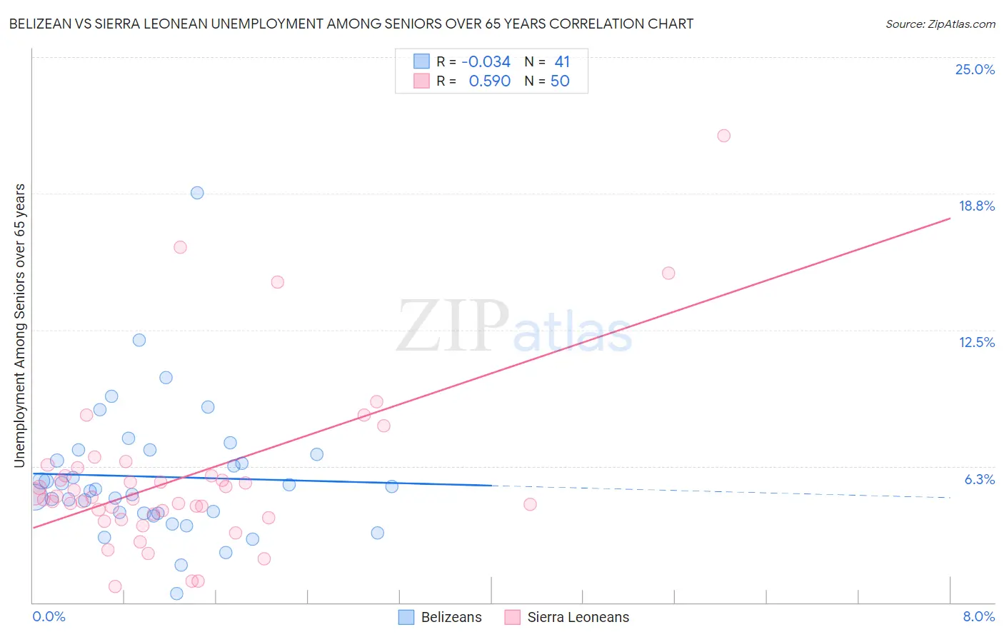 Belizean vs Sierra Leonean Unemployment Among Seniors over 65 years