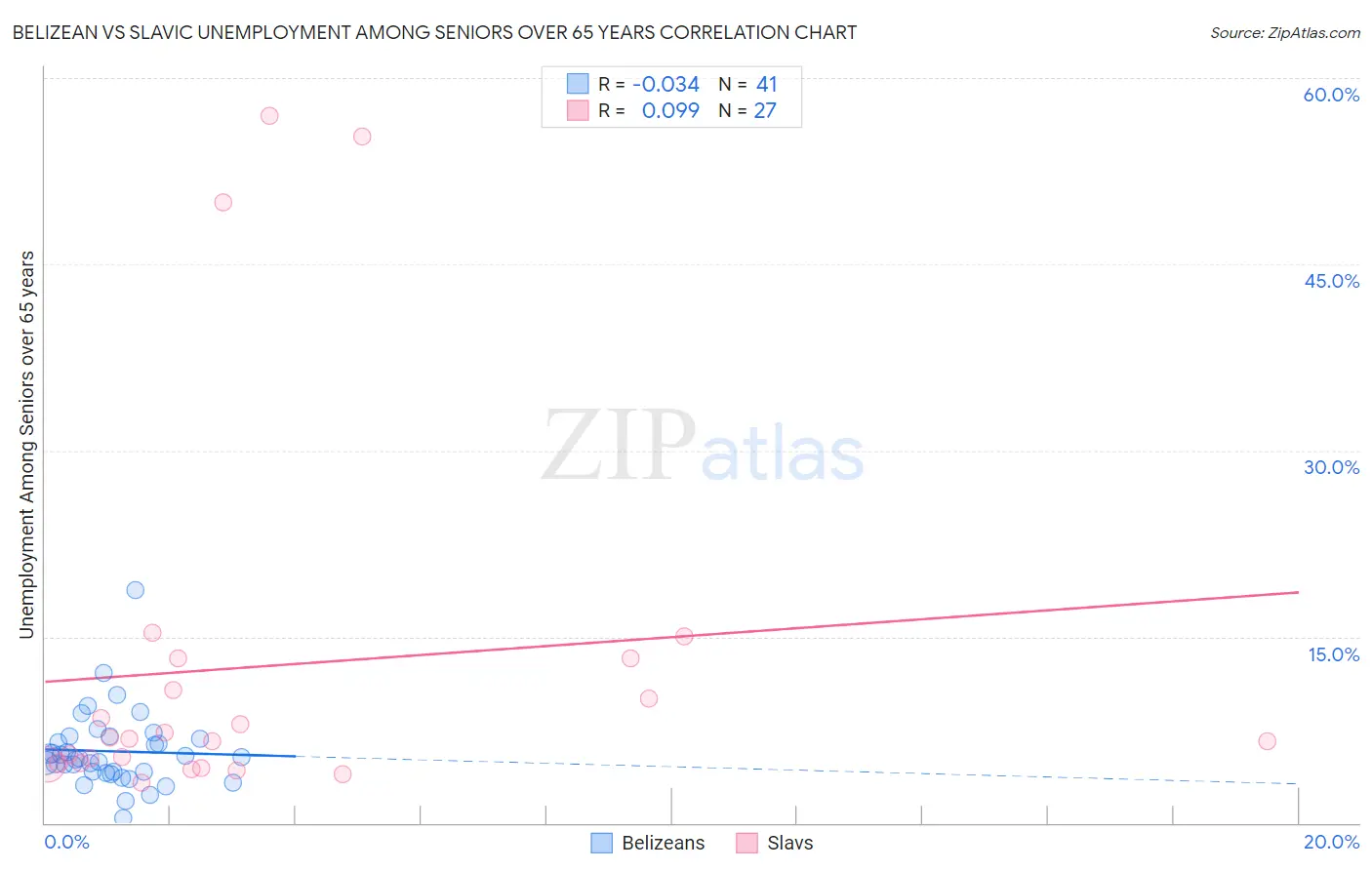 Belizean vs Slavic Unemployment Among Seniors over 65 years