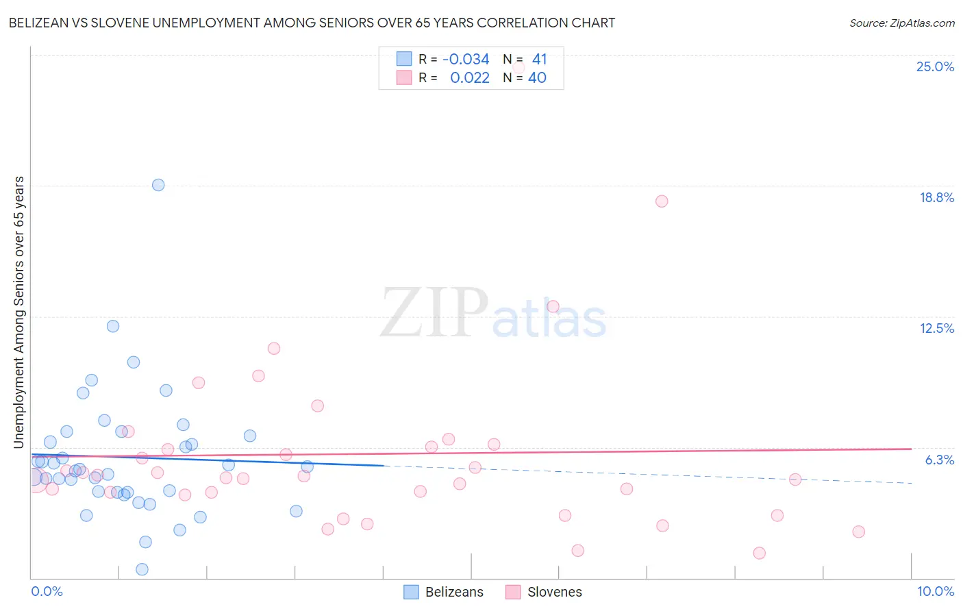 Belizean vs Slovene Unemployment Among Seniors over 65 years