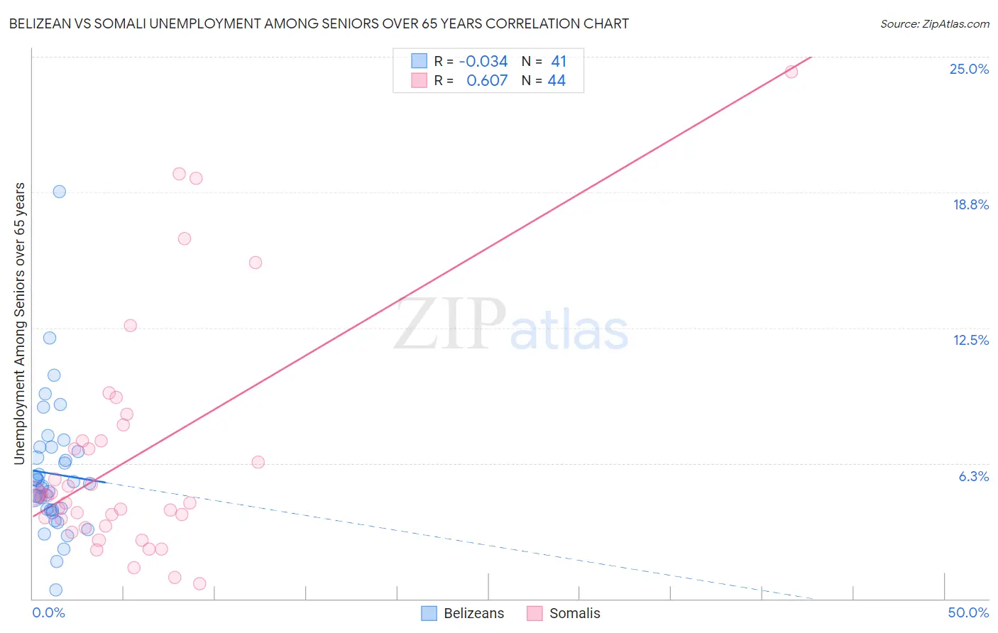 Belizean vs Somali Unemployment Among Seniors over 65 years