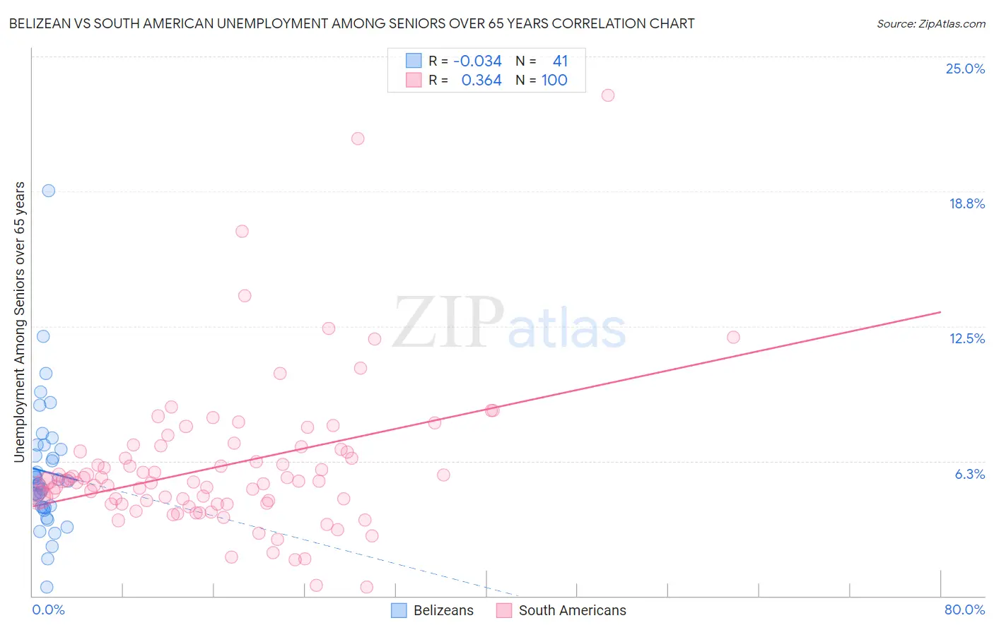 Belizean vs South American Unemployment Among Seniors over 65 years