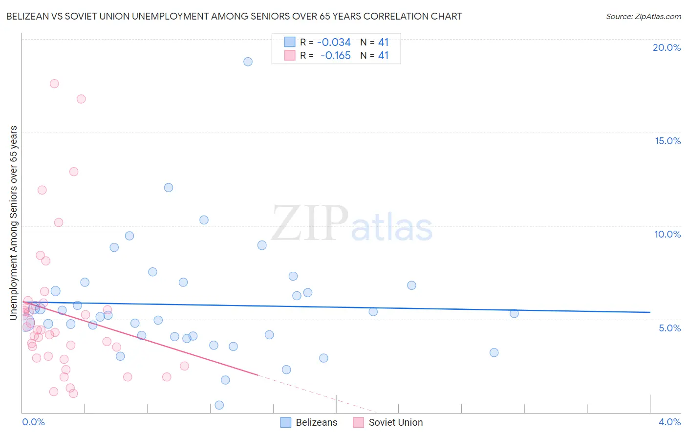 Belizean vs Soviet Union Unemployment Among Seniors over 65 years
