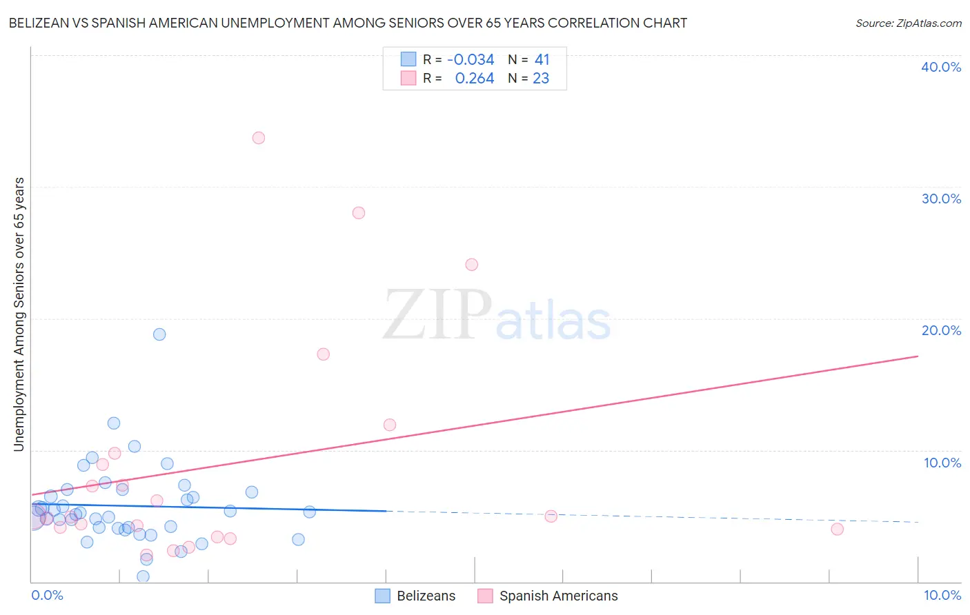 Belizean vs Spanish American Unemployment Among Seniors over 65 years