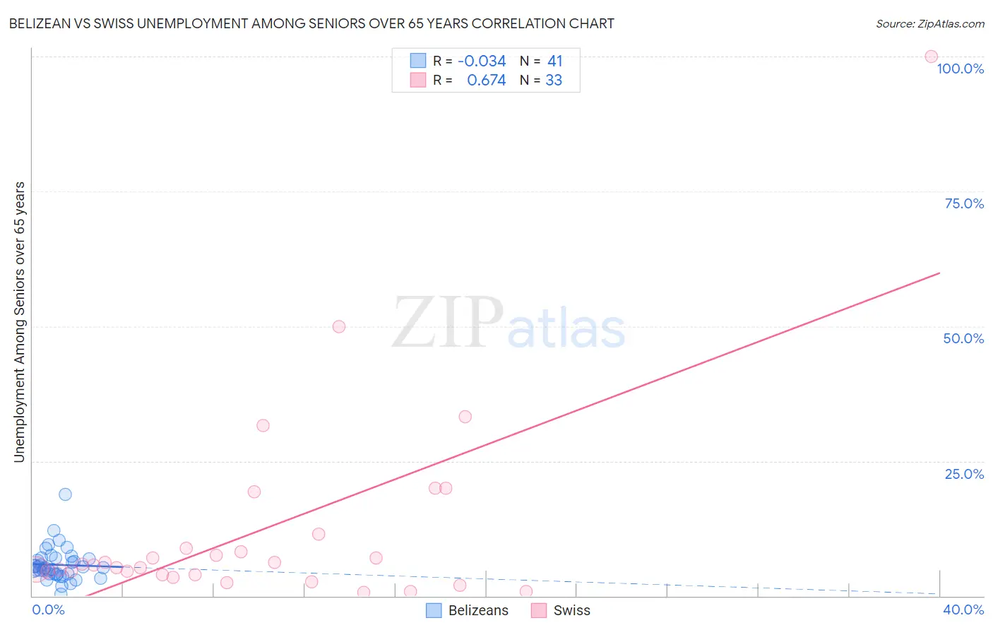 Belizean vs Swiss Unemployment Among Seniors over 65 years