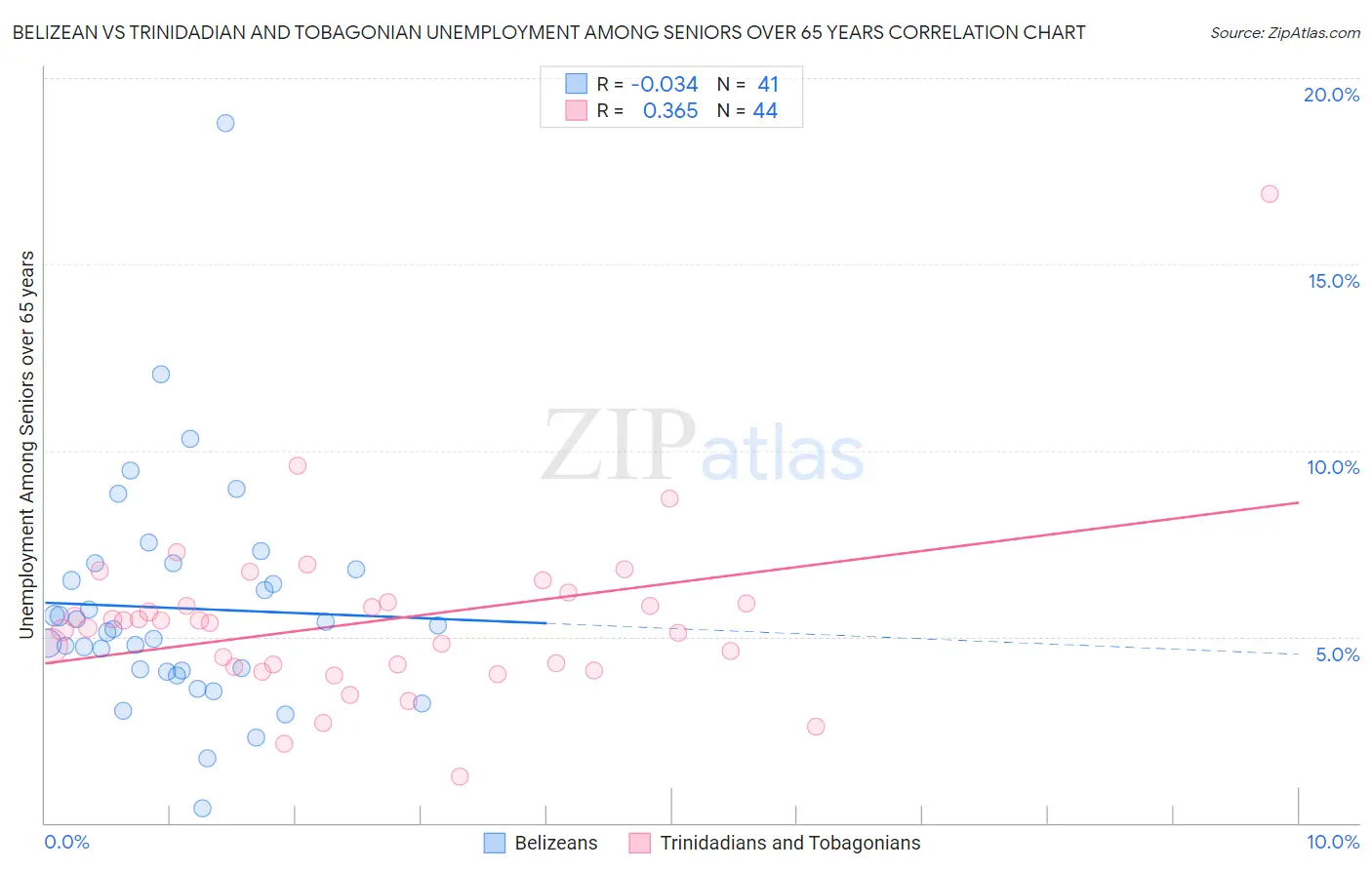 Belizean vs Trinidadian and Tobagonian Unemployment Among Seniors over 65 years